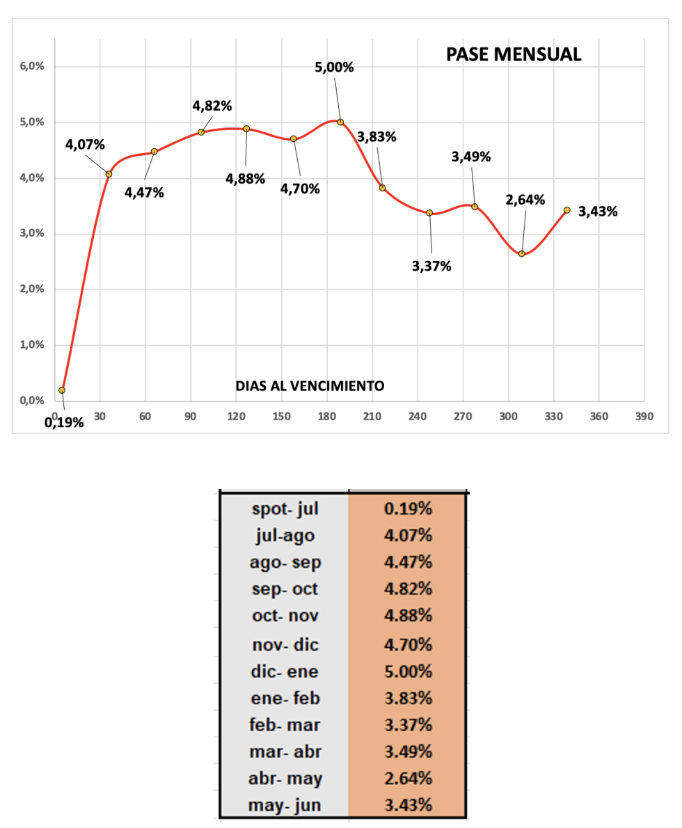 Evolución de las cotizaciones del dólar al 26 de julio 2024