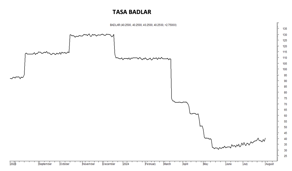 Tasa Badlar al 2 de agosto 2024