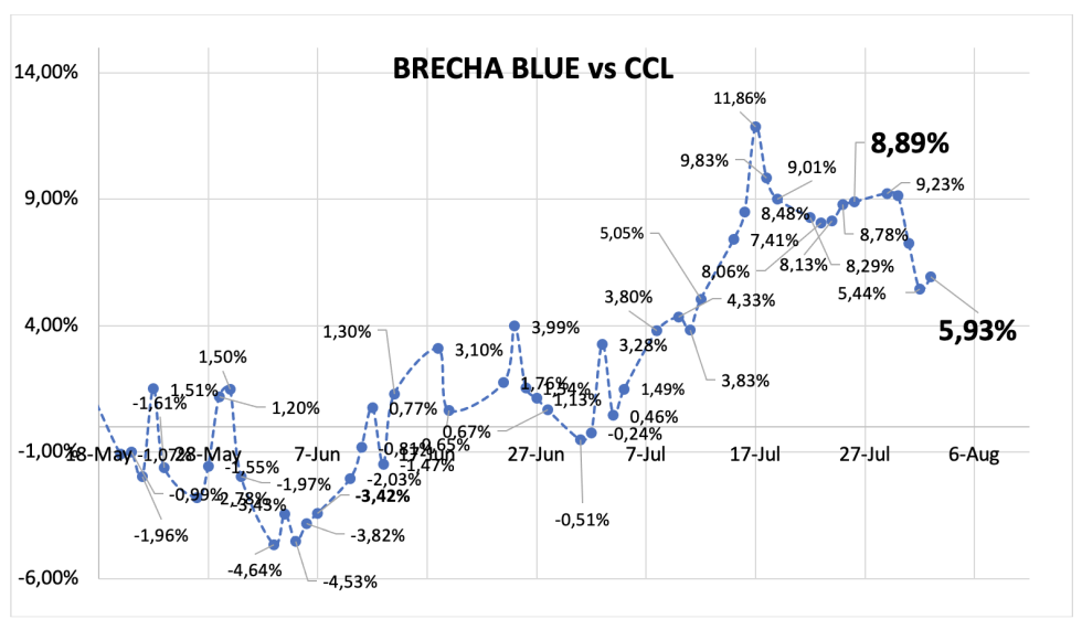 Evolución de las cotizaciones del dólar al 2 de agosto 2024