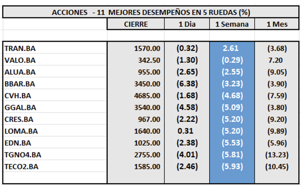 Indices Bursátiles - Acciones de mejor desempeño al 2 de agosto 2024