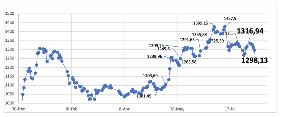 Evolución de las cotizaciones del dólar al 9 de agosto 2024