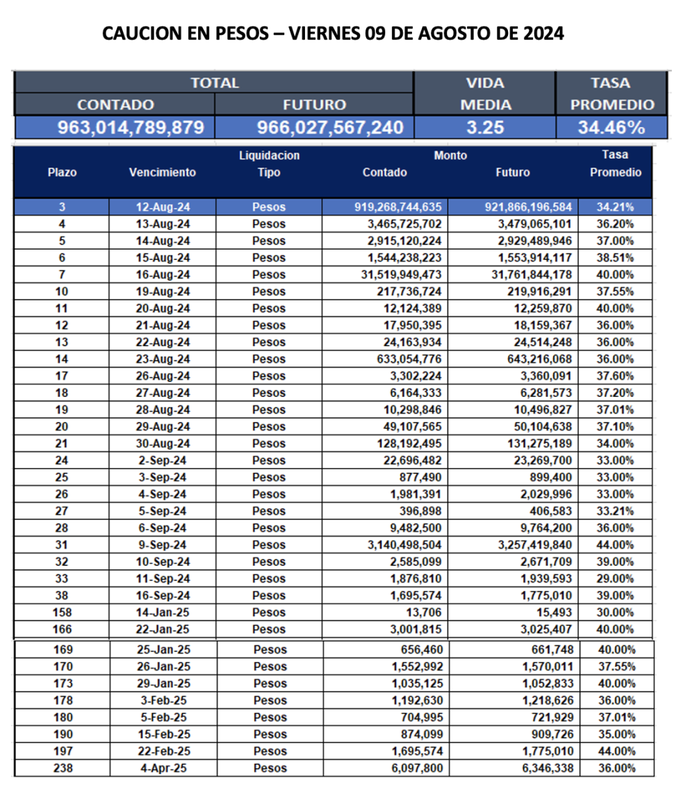 Cauciones bursátiles en pesos al 9 de agosto 2024