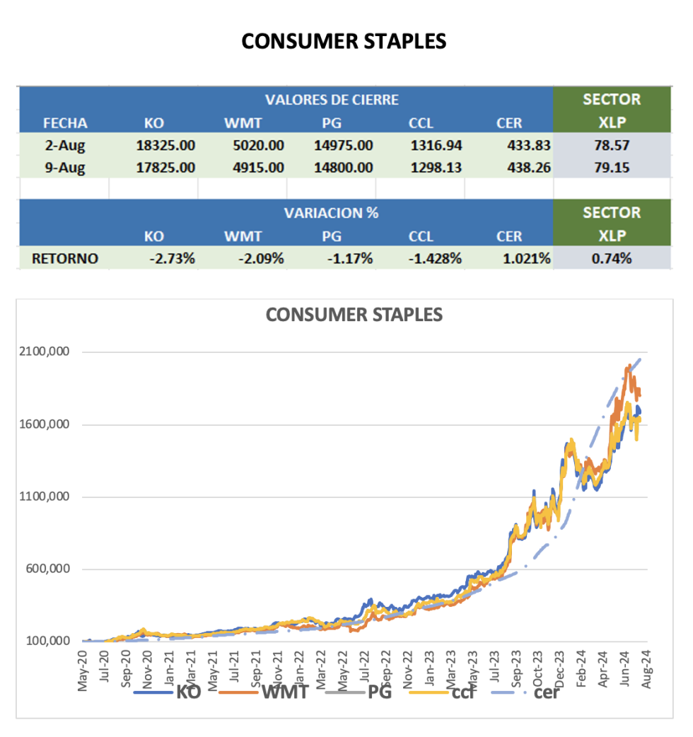 CEDEARS - Evolución semanal al 9 de agosto 2024