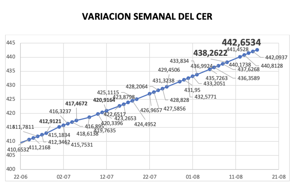 Variación semanal del índice CER al 16 de agosto 2024