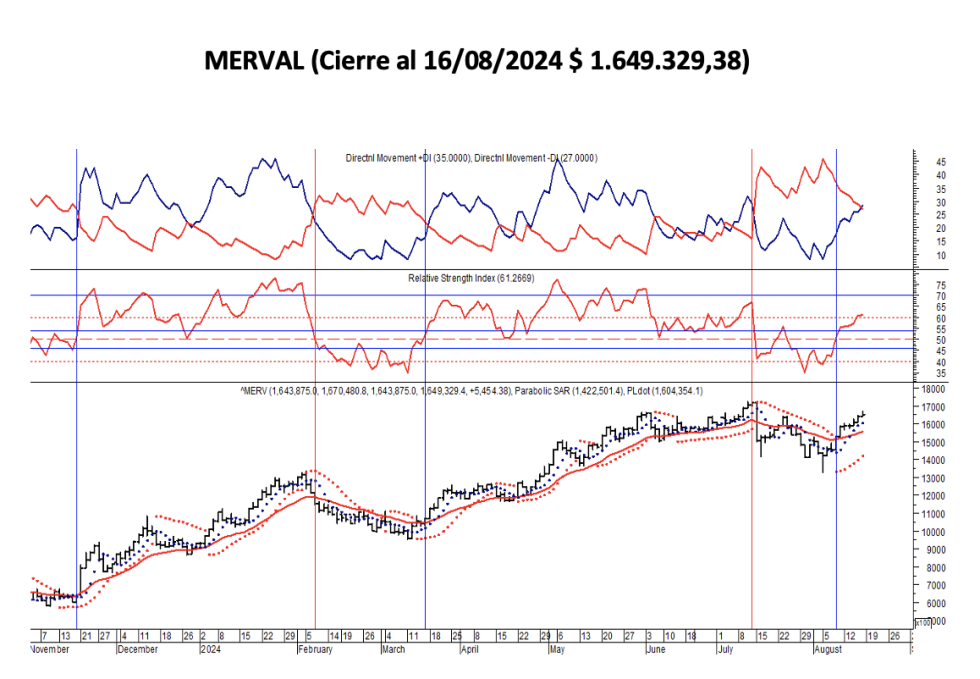 Indices Bursátiles - MERVAL al 16 de agosto 2024