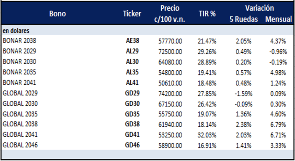 Bonos Argentinos en dólares al 16 de agosto 2024