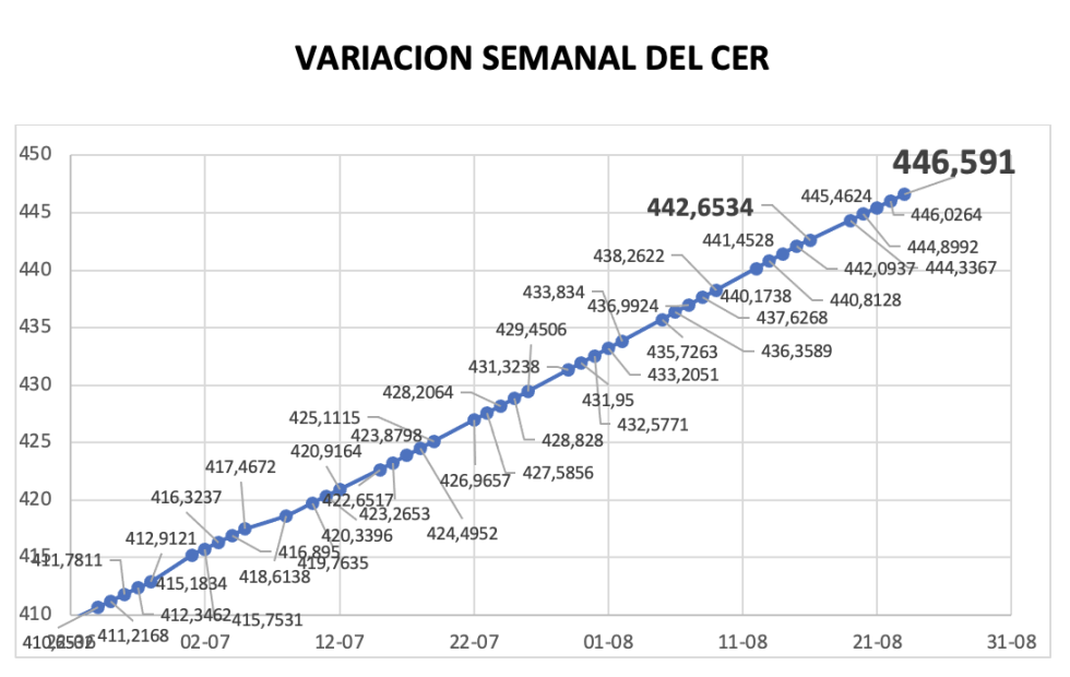 Variación semanal del índice CER al 23 de agosto 2024