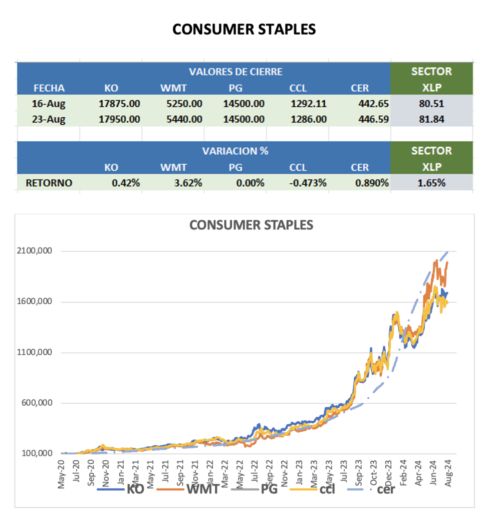 CEDEARS - Evolución semanal al 23 de agosto 2024