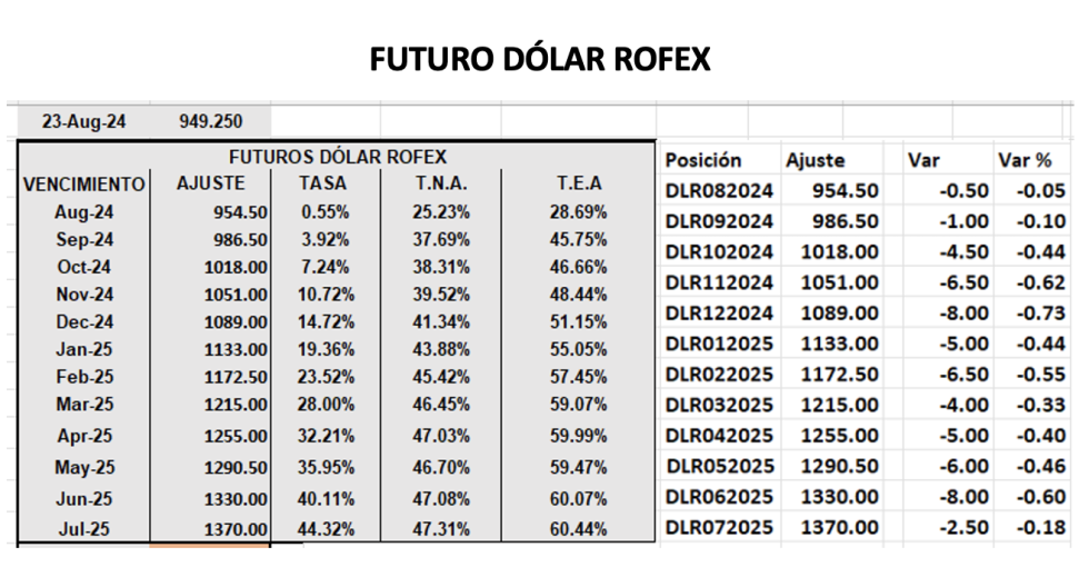 Evolución de las cotizaciones del dólar al 23 de agosto 2024