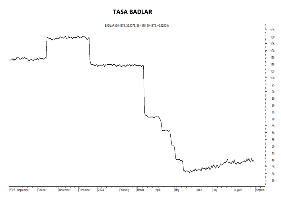 Tasa Badlar al 30 de agosto 2024