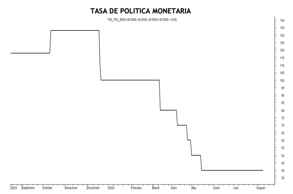 Tasa de política monetaria al 6 de septiembre 2024