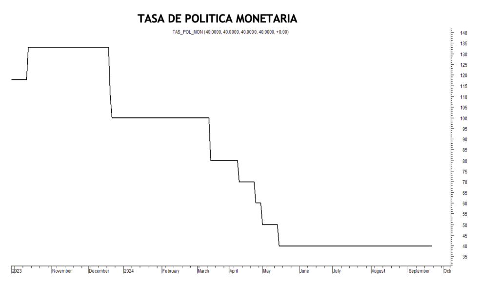 Tasa de política monetaria al 20 de septiembre 2024