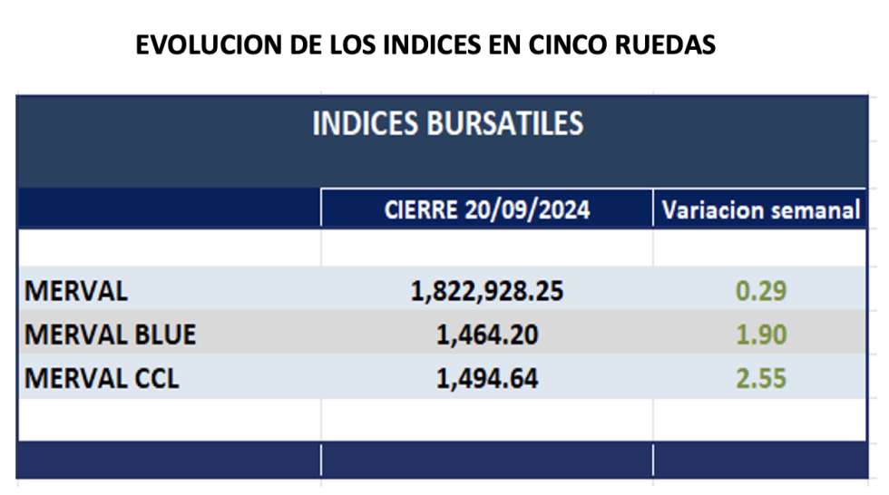 Indices Bursátiles - Evolución semanal al 20 de septiembre 2024