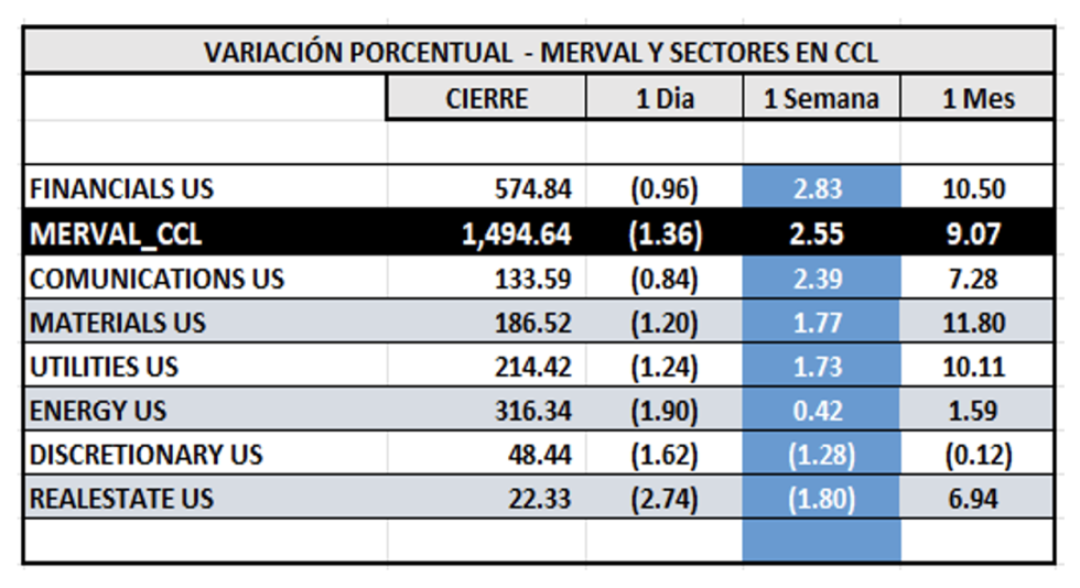 Indices Bursátiles - MERVAL CCL por sectores al 20 de septiembre 2024