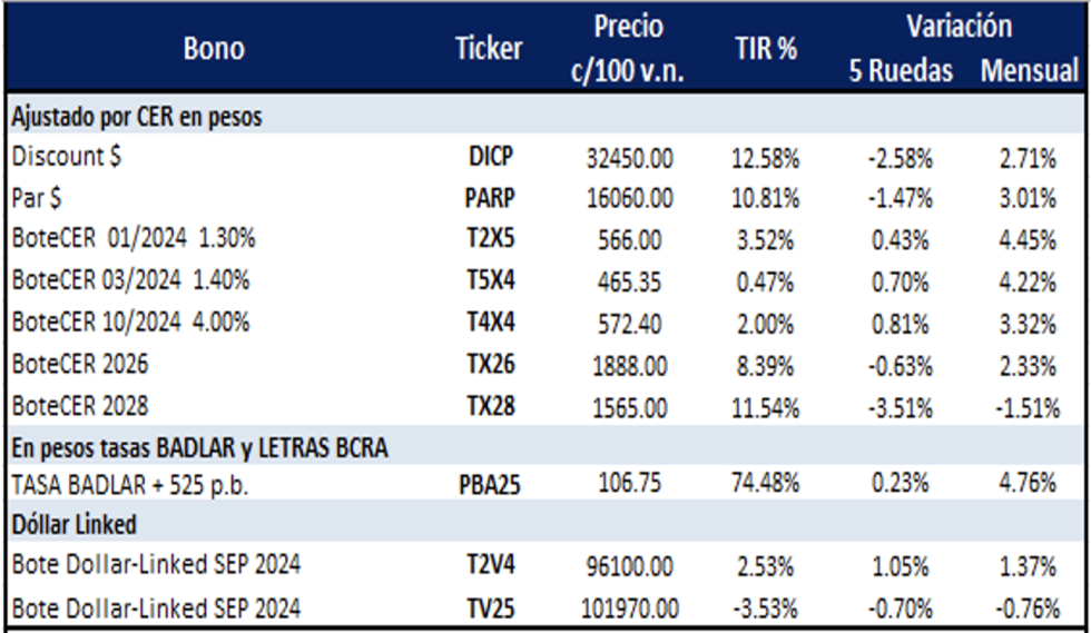 Bonos Argentinos en pesos al 20 de septiembre 2024