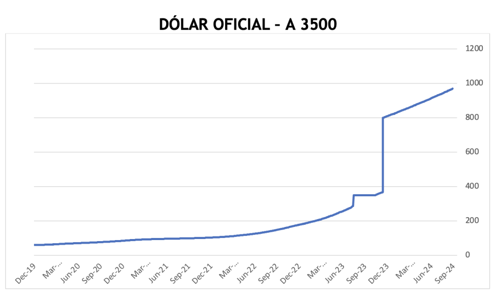 Evolución de las cotizaciones del dólar al 27 de septiembre 2024