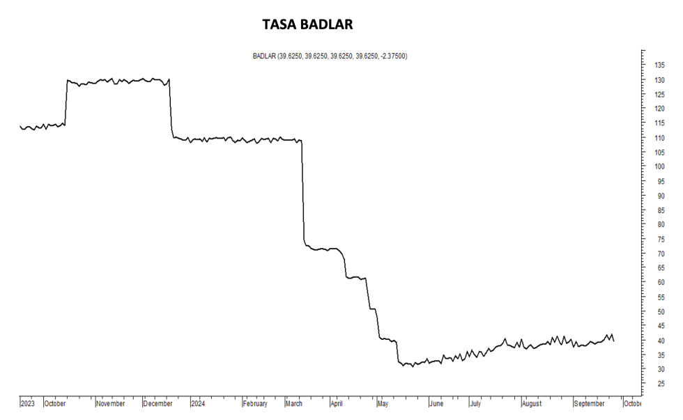 Tasa Badlar al 27 de septiembre 2024