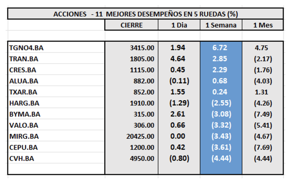 Indices Bursátiles - Acciones de mejor desempeño al 27 de septiembre 2024