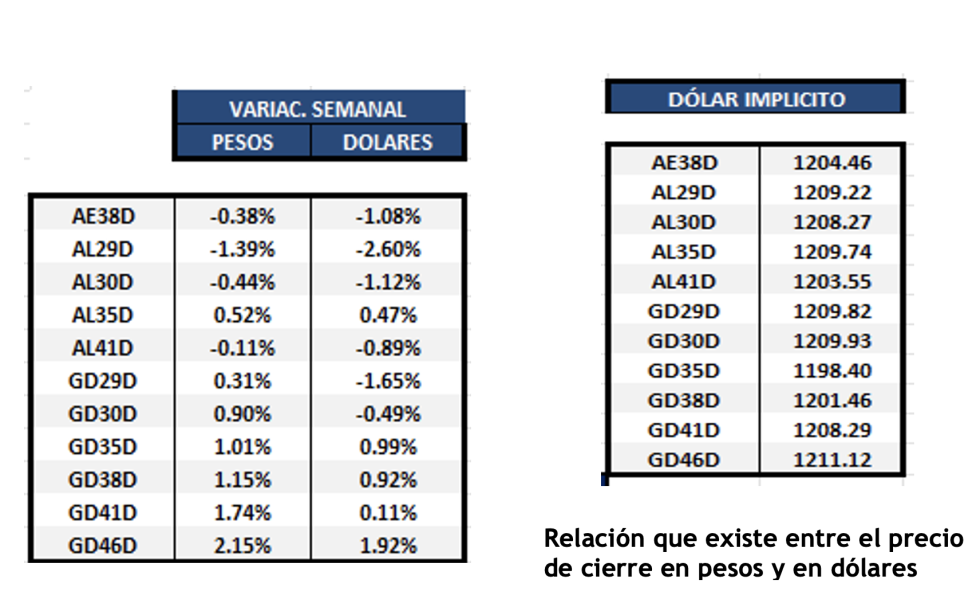 Bonos Argentinos en dólares al 27 de septiembre 2024