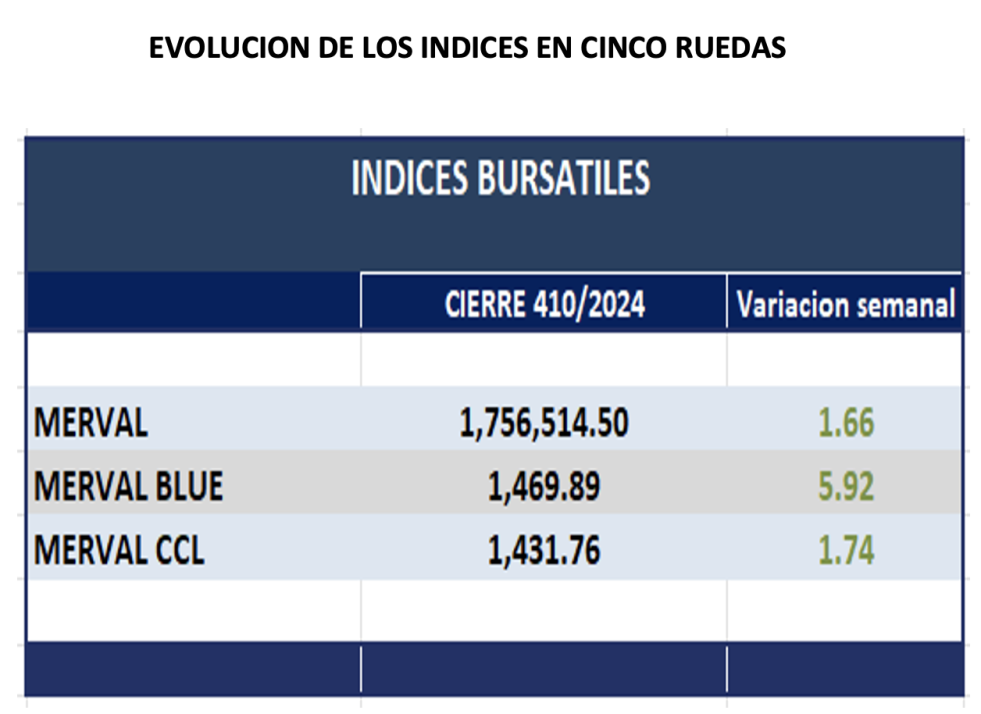 Indices Bursátiles - Evolución semanal al 4 de octubre 2024