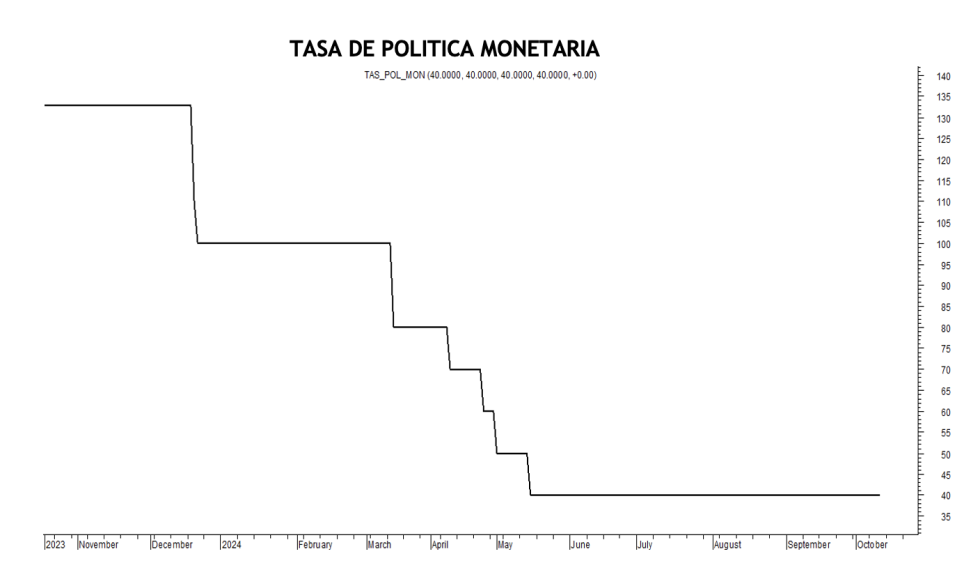 Tasa de política monetaria al 11 de octubre 2024