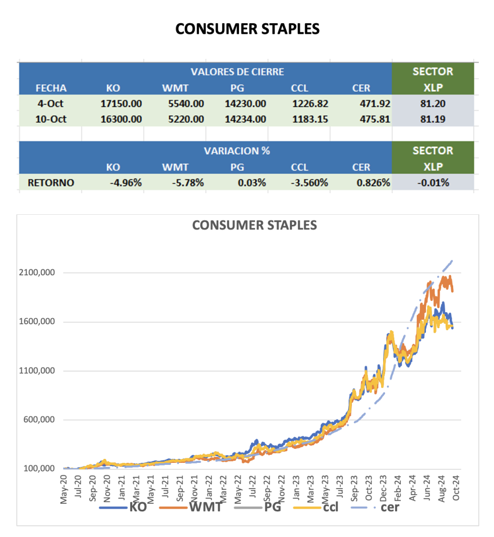 CEDEARS - Evolución semanal al 11 de octubre 2024