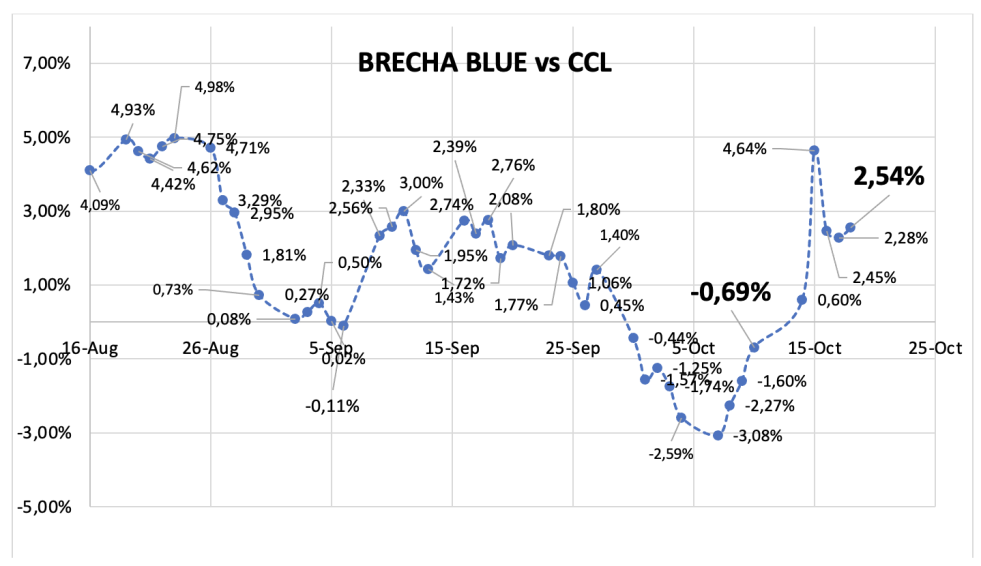 Evolución de las cotizaciones del dólar al 18 de octubre 2024