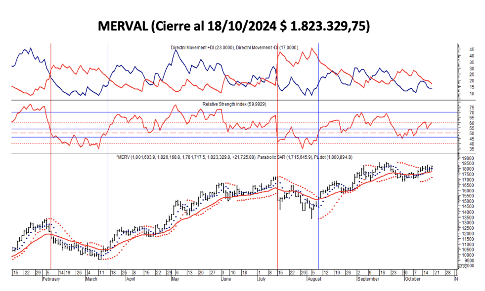 Indices Bursátiles - MERVAL al 18 de octubre 2024