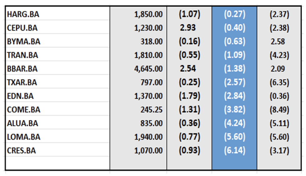 Indices Bursátiles - Acciones de peor desempeño al 18 de octubre 2024