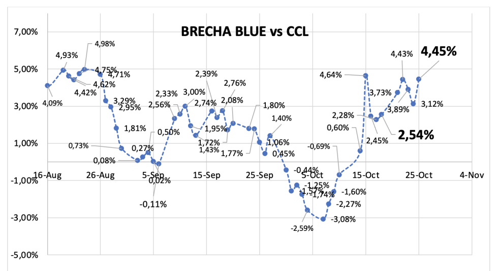 Evolución de las cotizaciones del dólar al 25 de octubre 2024