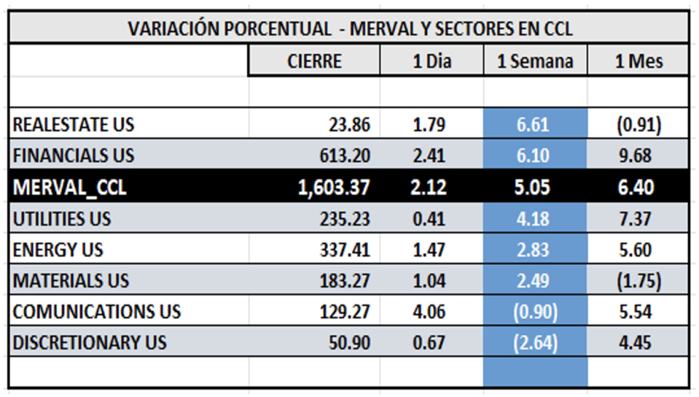 Indices Bursátiles - MERVAL CCL por sectores al 25 de octubre 2024