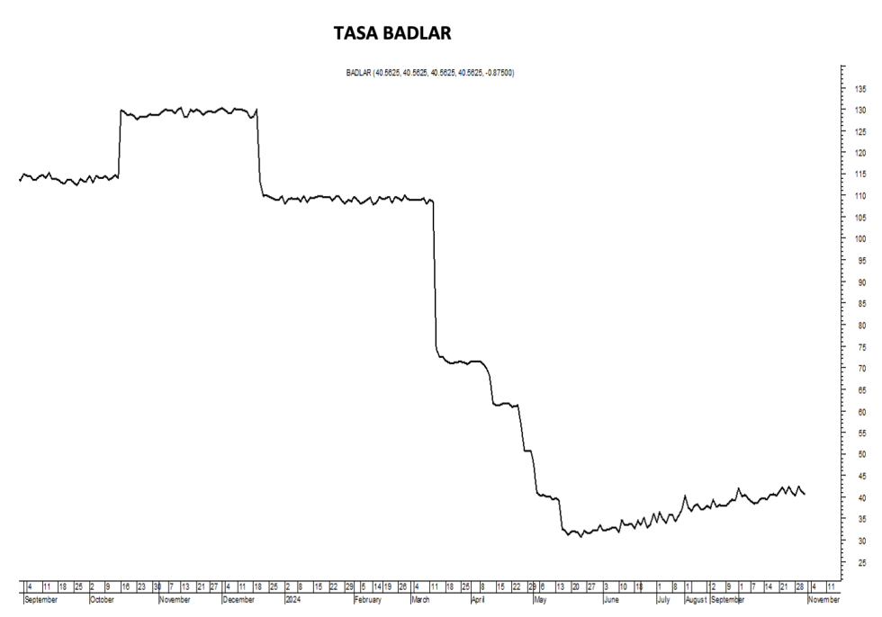 Tasa Badlar al 1 de noviembre 2024