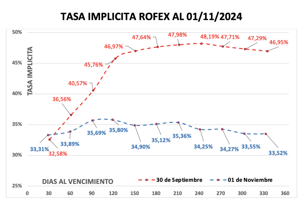 Evolución de las cotizaciones del dólar al 1 de noviembre 2024