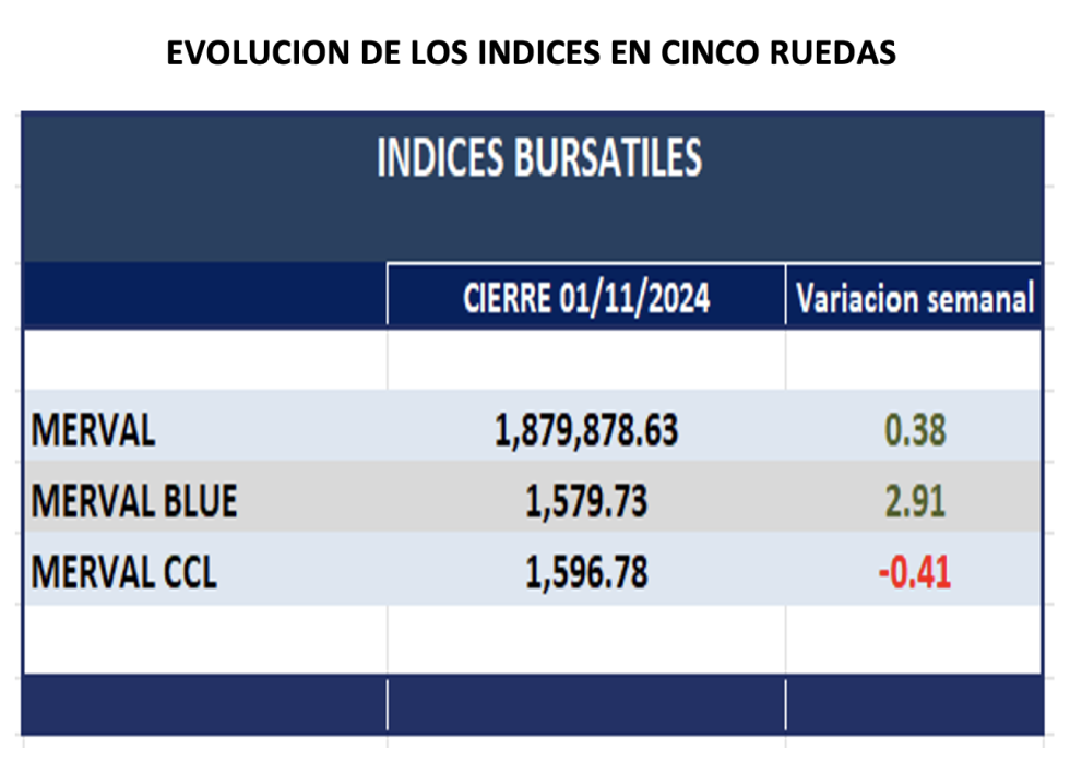 Indices Bursátiles - Evolución semanal al 1 de noviembre 2024