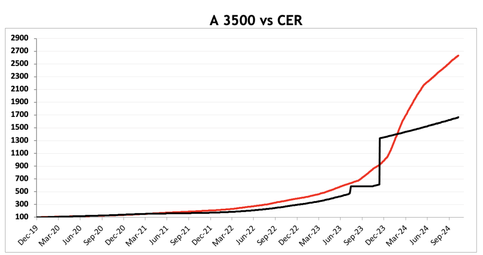 Evolución de las cotizaciones del dólar al 8 de noviembre 2024