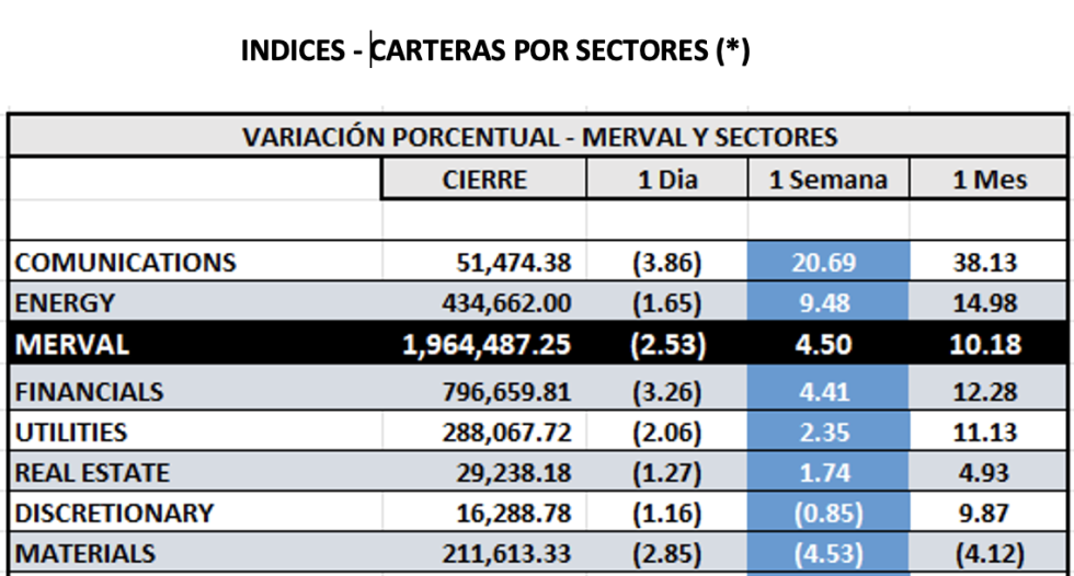 Indices Bursátiles - MERVAL por sectores al 8 de noviembre 2024