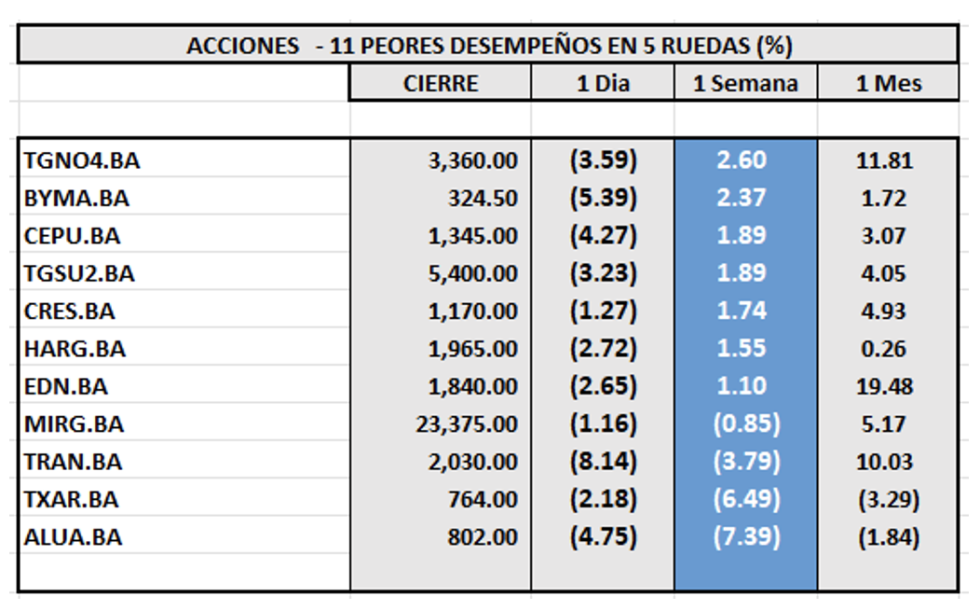 Indices Bursátiles - Acciones de peor desempeño al 8 de noviembre 2024