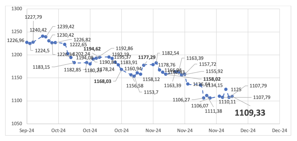 Evolución de las cotizaciones del dólar al 29 de noviembre 2024