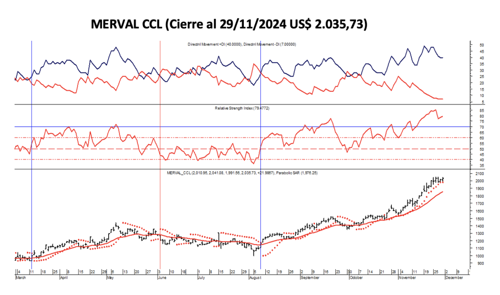 Indices Bursátiles - MERVAL CCL al 29 de noviembre 2024