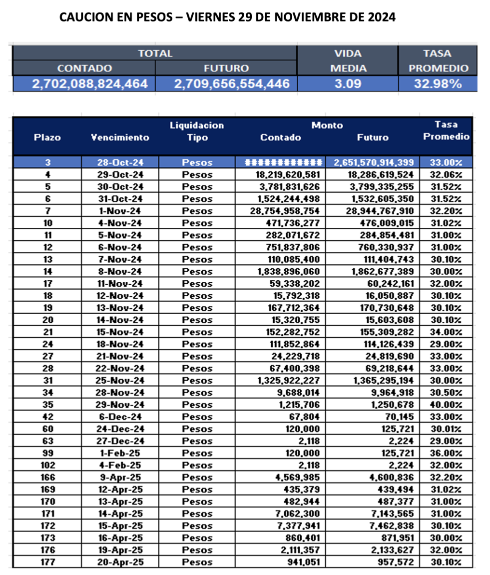 Cauciones bursátiles en pesos al 29 de noviembre 2024