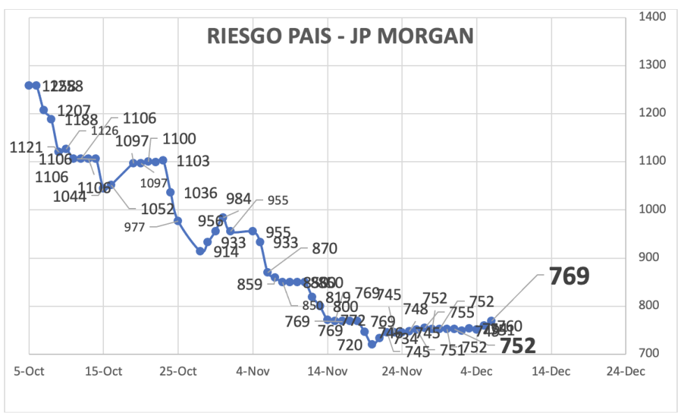 Indice de Riesgo País al 6 de diciembre 2024