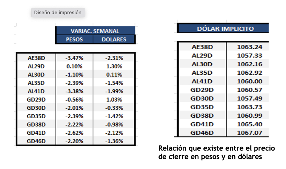 Bonos Argentinos en dólares al 6 de diciembre 2024