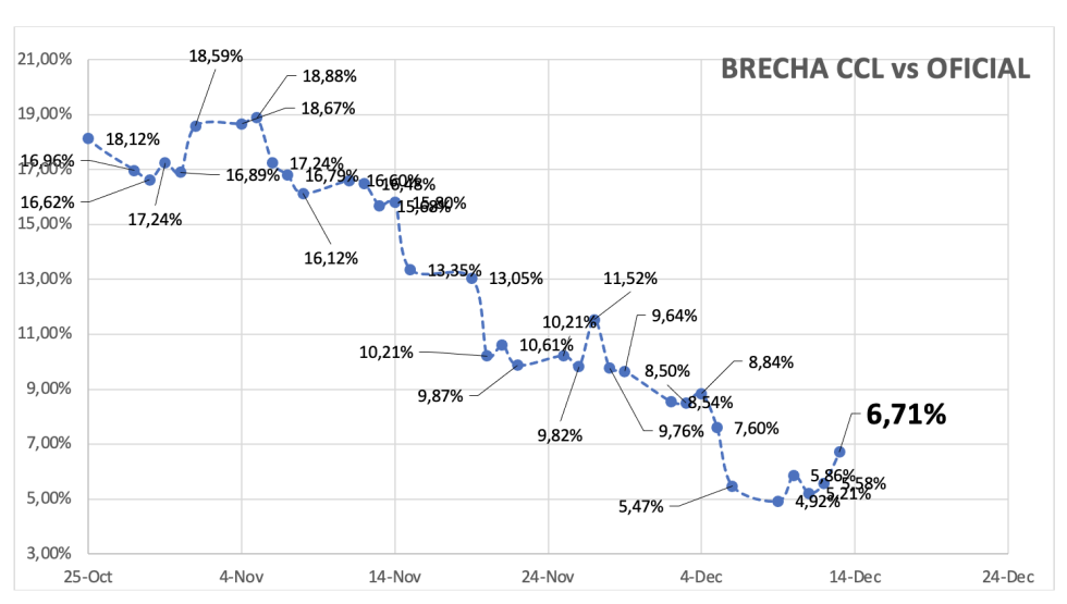 Evolución de las cotizaciones del dólar al 20 de diciembre 2024