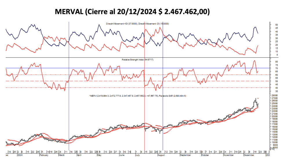 Indices Bursátiles - MERVAL al 20 de diciembre 2024