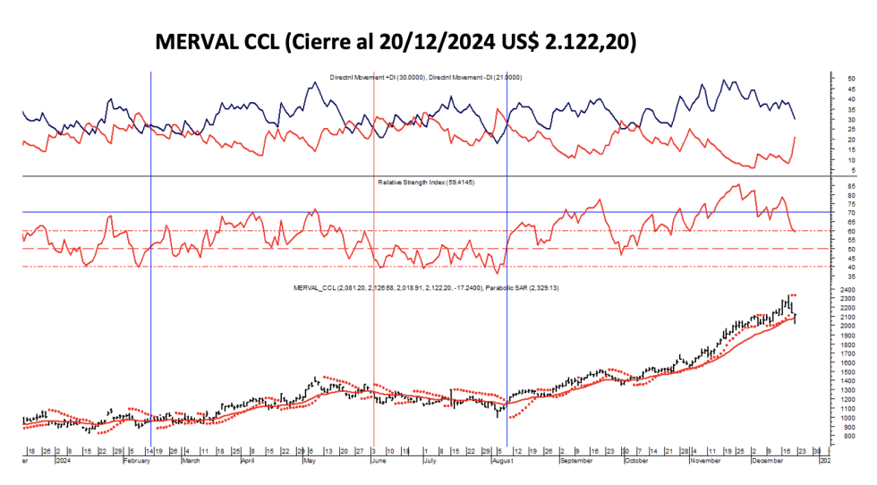 Indices Bursátiles - MERVAL CCL al 20 de diciembre 2024