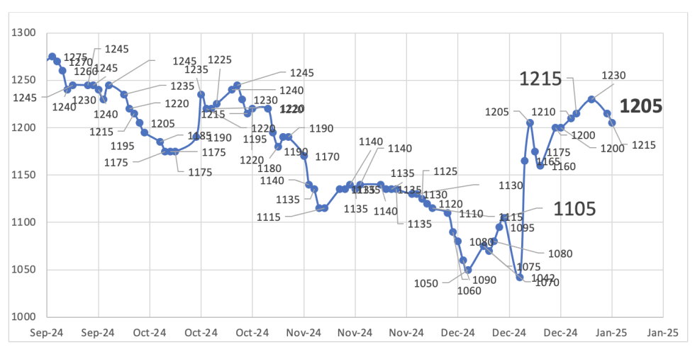 Evolución de las cotizaciones del dólar al 3 de enero 2025