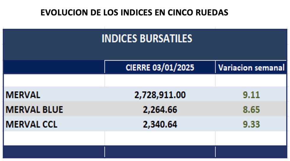 Indices Bursátiles - Evolución semanal al 3 de enero 2025