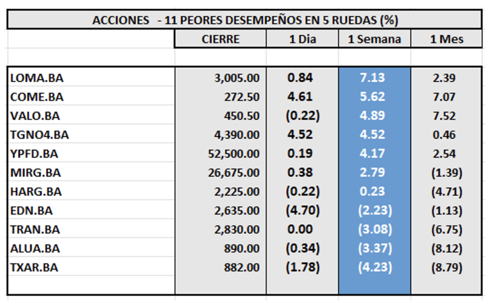 Indices Bursátiles - Acciones de peor desempeño al 3 de enero 2025