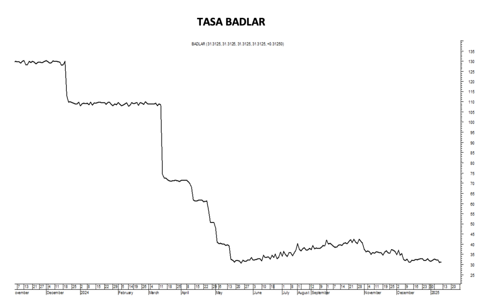 Tasa Badlar al 10 de enero 2025