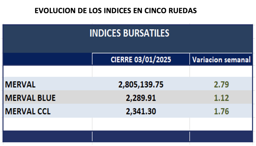 Indices Bursátiles - Evolución semanal al 10 de enero 2025